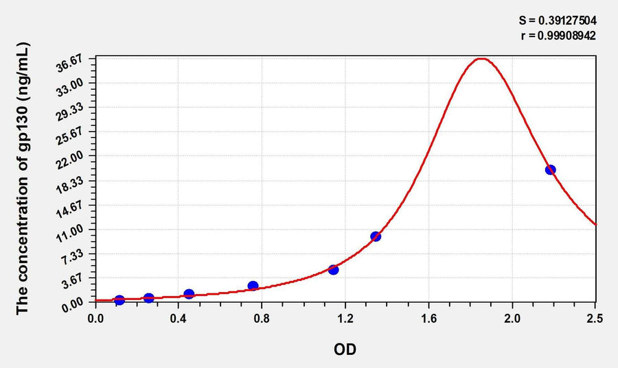 Simian gp130(Glycoprotein 130) ELISA Kit