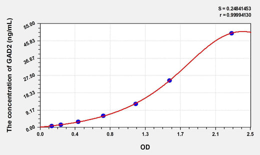 Simian GAD2(Glutamate Decarboxylase 2, Acid) ELISA Kit