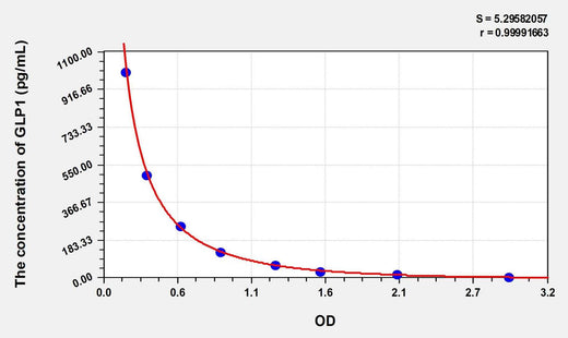 Simian GLP1(Glucagon Like Peptide 1) ELISA Kit