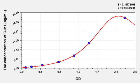 Simian GJb1(Gap Junction Protein Beta 1) ELISA Kit