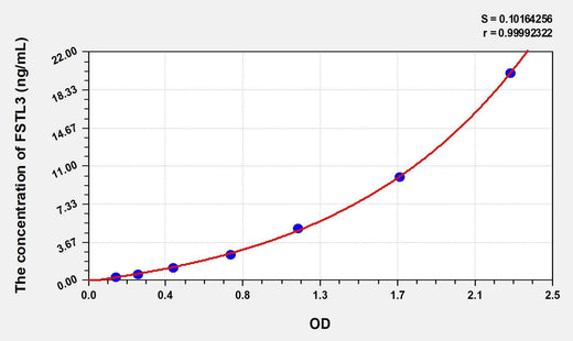 Simian FSTL3(Follistatin Like Protein 3) ELISA Kit