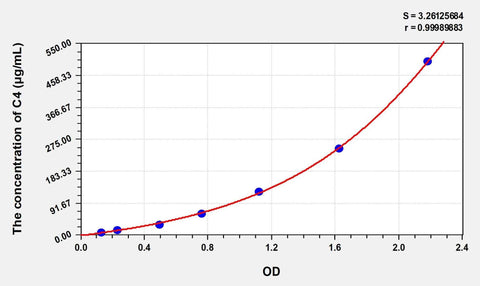 Simian C4(Complement Component 4) ELISA Kit