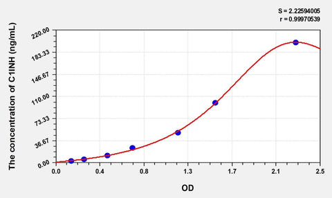 Simian C1INH(Complement 1 Inhibitor) ELISA Kit