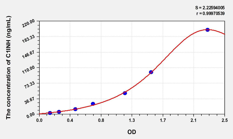 Simian C1INH(Complement 1 Inhibitor) ELISA Kit