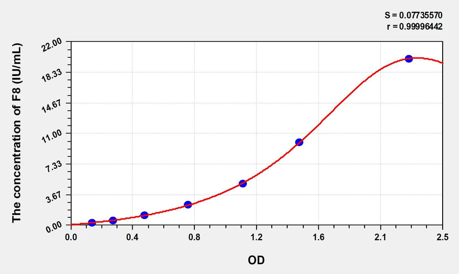 Simian F8(Coagulation Factor VIII) ELISA Kit 96T*5