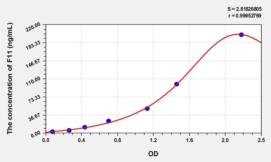 Simian F11(Coagulation Factor XI) ELISA Kit