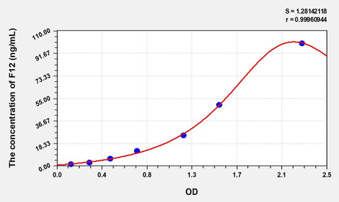 Simian F12(Coagulation Factor XII) ELISA Kit