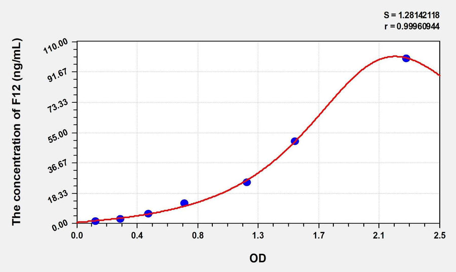 Simian F12(Coagulation Factor XII) ELISA Kit