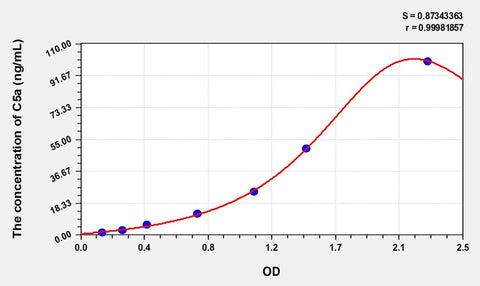 Simian C5a(Complement Component 5a) ELISA Kit