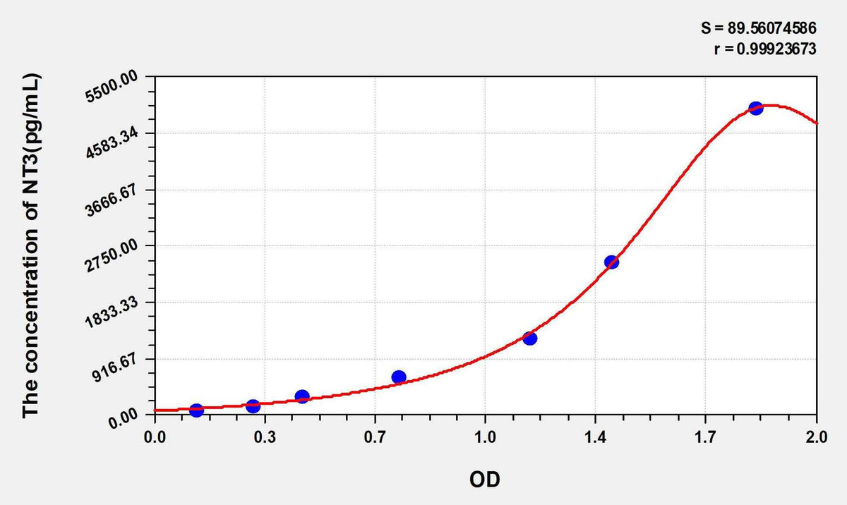 Mouse NT3(Neurotrophin 3) ELISA Kit