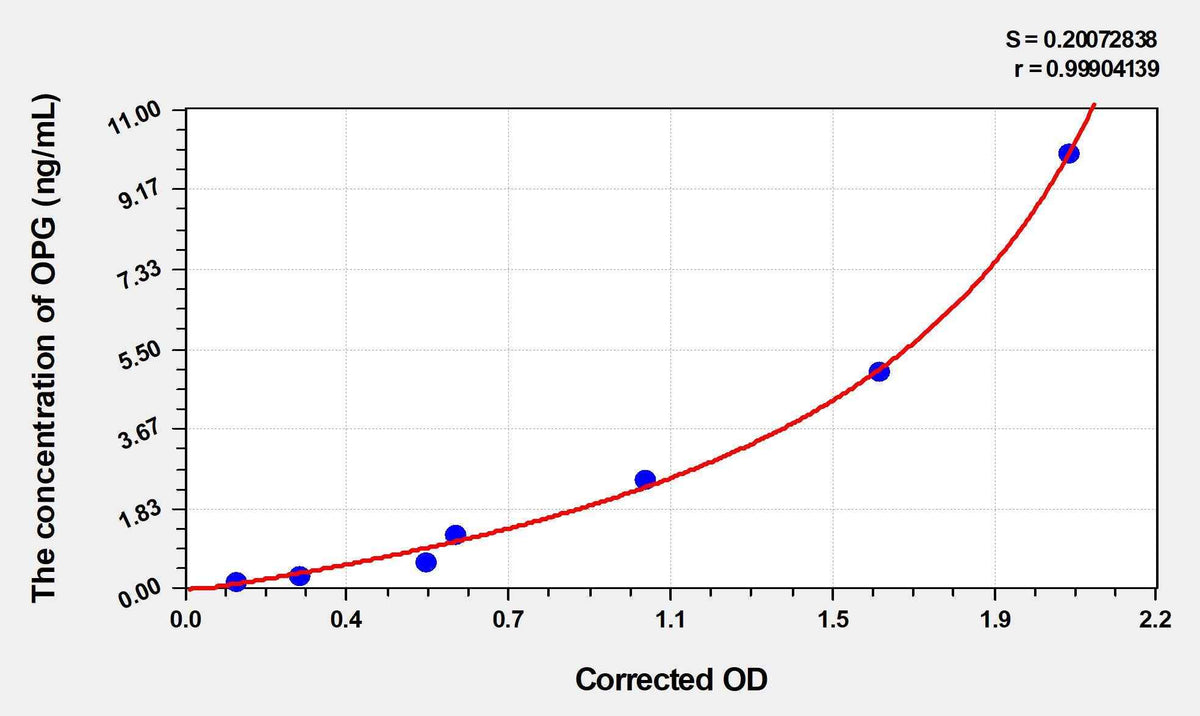 Mouse OPG(Osteoprotegerin) Microsample ELISA Kit