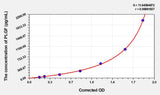 Human PLGF(Placenta Growth Factor) Microsample ELISA Kit