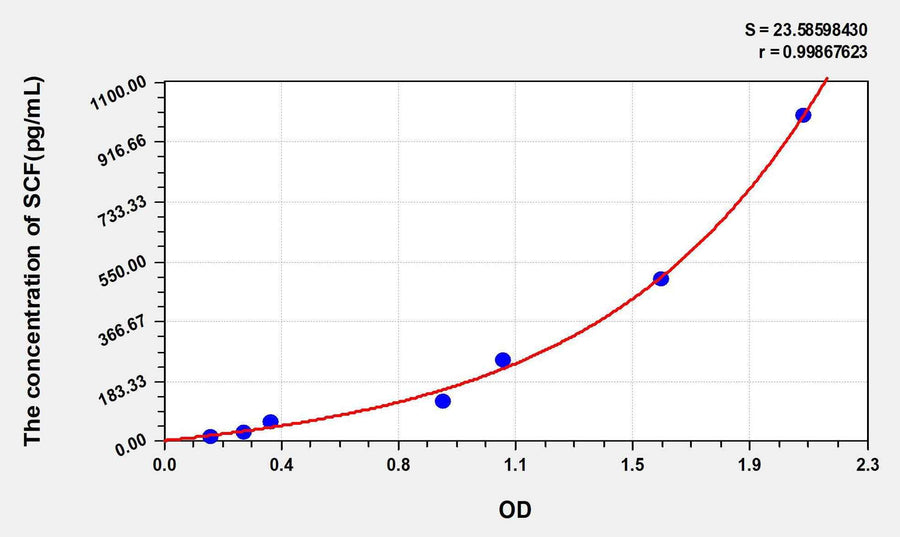 Human SCF(Stem Cell Factor) ELISA Kit 96T*5