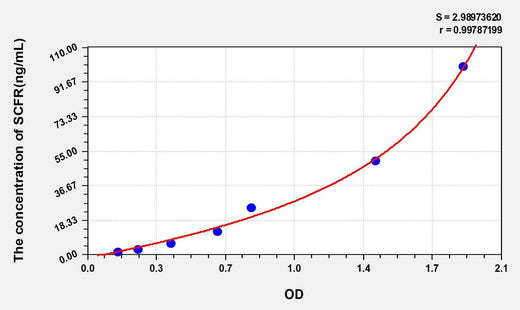 Human SCFR(Stem Cell Factor Receptor) ELISA Kit