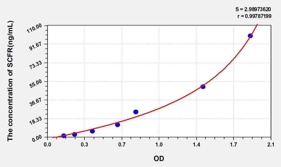 Human SCFR(Stem Cell Factor Receptor) ELISA Kit