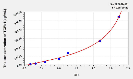 Mouse TGFb1(Transforming Growth Factor Beta 1) ELISA Kit