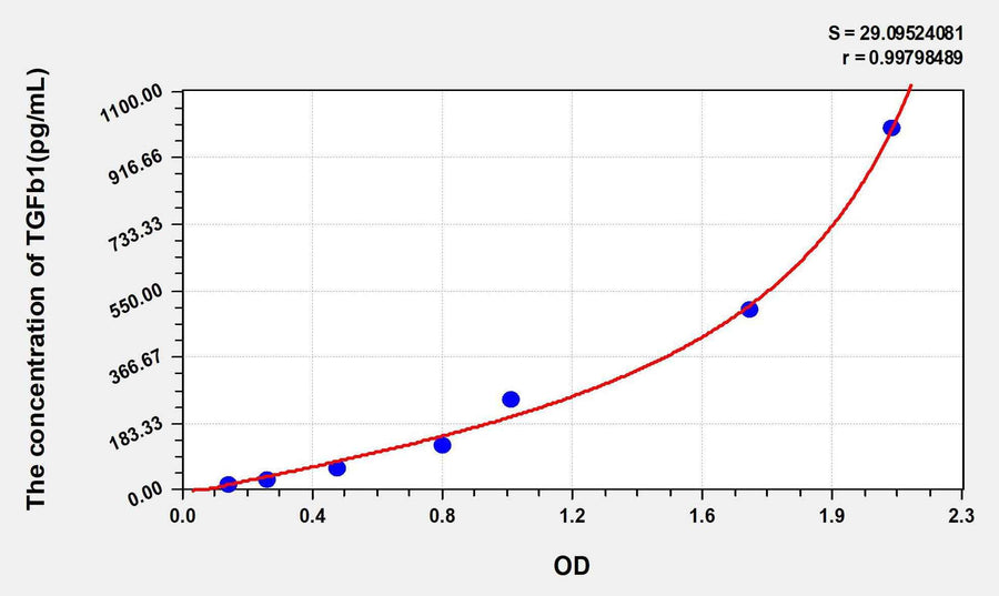 Mouse TGFb1(Transforming Growth Factor Beta 1) ELISA Kit