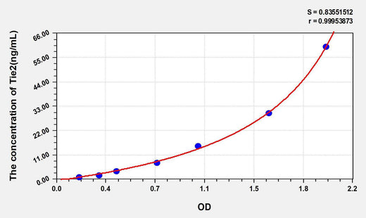 Human Tie2(TEK Tyrosine Kinase, Endothelial) ELISA Kit