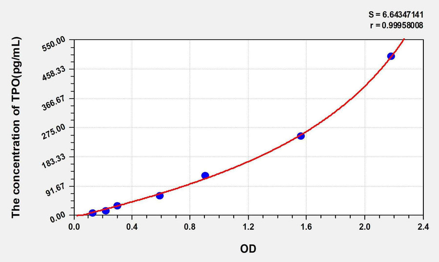 Mouse TPO(Thrombopoietin) ELISA Kit