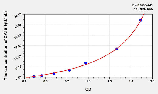 Human CA19-9(Carbohydrate Antigen 19-9) ELISA Kit