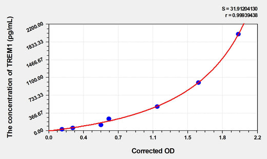 Human TREM1(Triggering Receptor Expressed On Myeloid Cells 1) Microsample ELISA Kit 96T*5