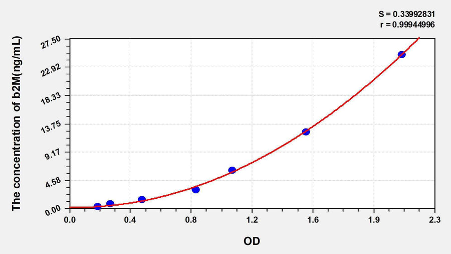 Human BMG/b2-MG(Beta-2-Microglobulin) ELISA Kit 96T*5