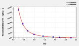 T4(Thyroxine) ELISA Kit 96T*5