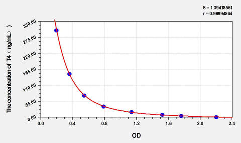 T4(Thyroxine) ELISA Kit