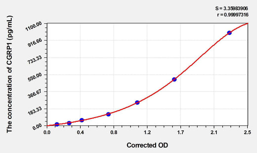 Human CGRP1(CalcitoninGene Related Peptide 1) ELISA Kit