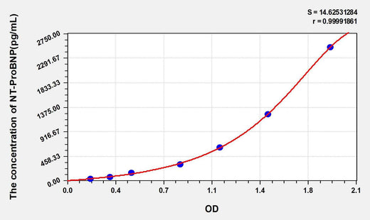 Human NT-ProBNP(N-Terminal Pro-Brain Natriuretic Peptide) ELISA Kit