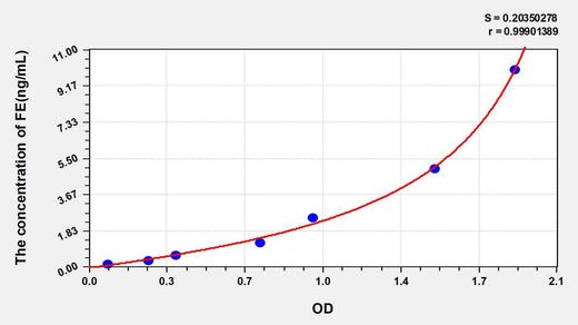 Human FE(Ferritin) ELISA Kit