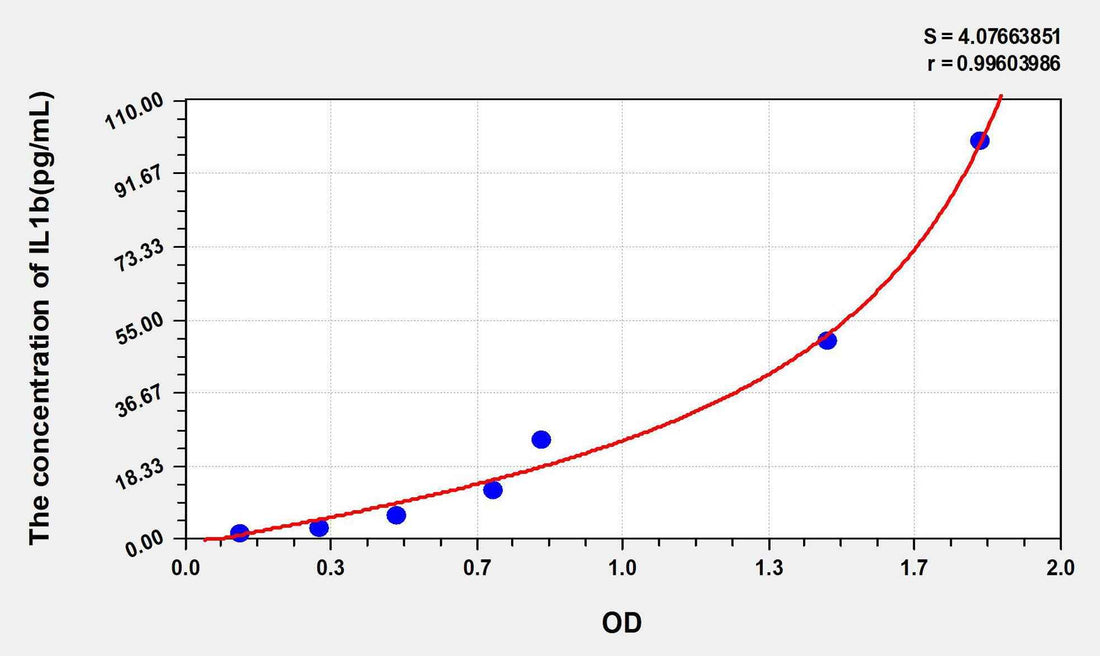 Pig IL1b(Interleukin 1 Beta) ELISA Kit