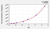 Pig IL8(Interleukin 8) ELISA Kit