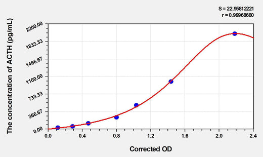 Mouse ACTH(Adrenocorticotropic Hormone) ELISA Kit