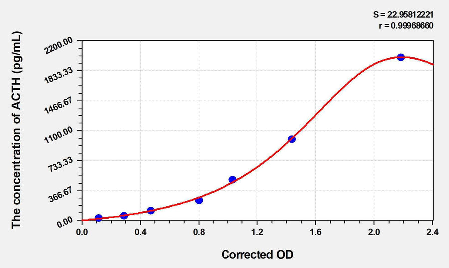 Mouse ACTH(Adrenocorticotropic Hormone) ELISA Kit