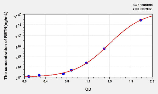 Human RETN(Resistin) ELISA Kit