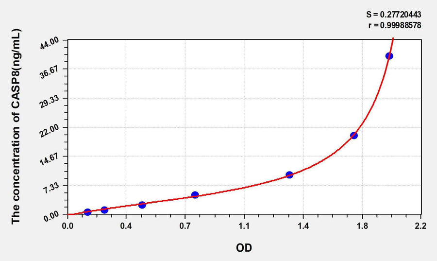 Human CASP8(Caspase 8) ELISA Kit 96T*5