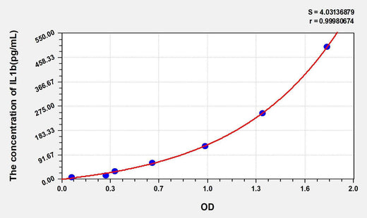 Rabbit IL1b(Interleukin 1 Beta) ELISA Kit