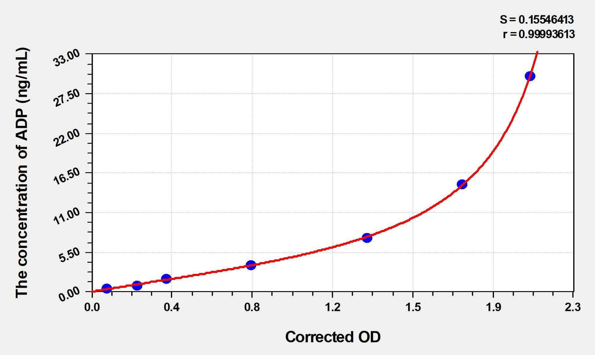 Human ADP(Adiponectin) ELISA Kit