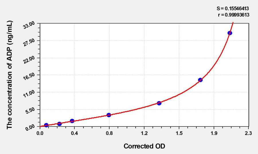 Human ADP(Adiponectin) ELISA Kit 96T*5