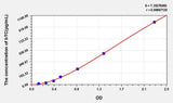 Mouse bTC(Betacellulin) ELISA Kit