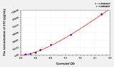 Mouse bTC(Betacellulin) Microsample ELISA Kit 96T*5