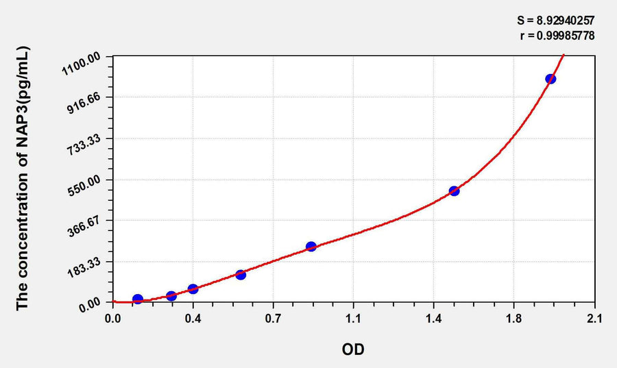 Rat GROa/CXCL1(Growth Regulated Oncogene Alpha) ELISA Kit