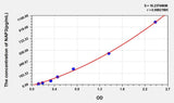 Mouse GROa/CXCL1(Growth Regulated Oncogene Alpha) ELISA Kit