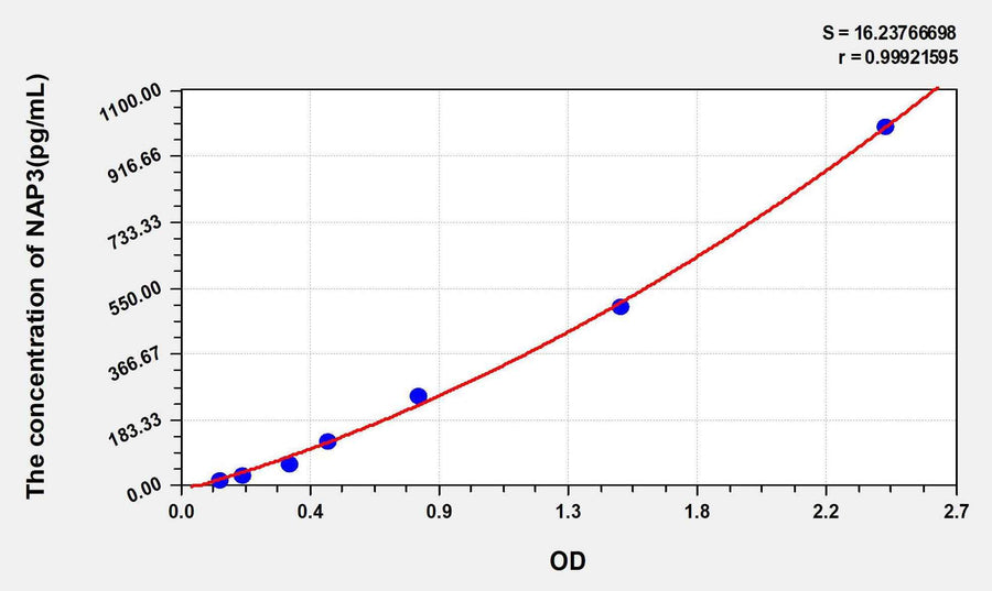 Mouse GROa/CXCL1(Growth Regulated Oncogene Alpha) ELISA Kit