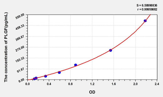 Mouse PLGF(Placenta Growth Factor) ELISA Kit