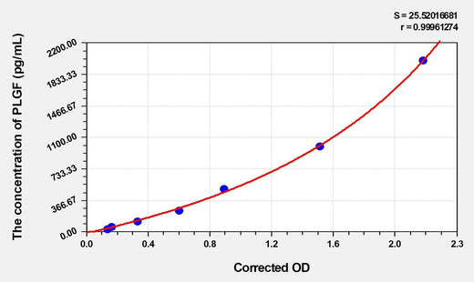 Mouse PLGF(Placenta Growth Factor) Microsample ELISA Kit