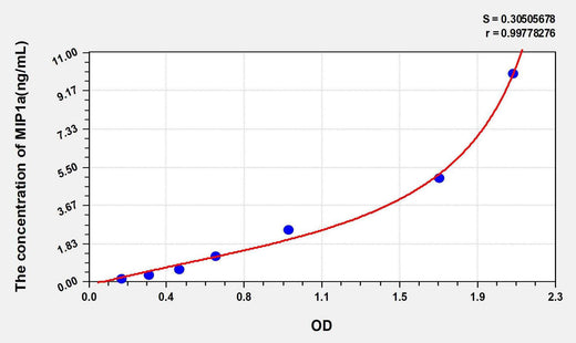 Rat MIP1a(Macrophage Inflammatory Protein 1 Alpha) ELISA Kit