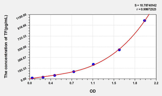 Human TF(Thymic Factor) ELISA Kit