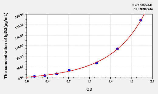 Human IgG3(Immunoglobulin G3) ELISA Kit